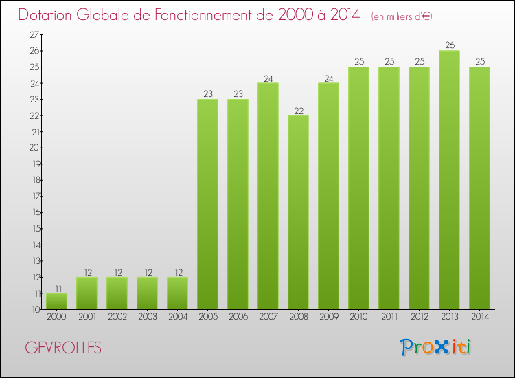 Evolution du montant de la Dotation Globale de Fonctionnement pour la commune de GEVROLLES de 2000 à 2014 Evolution du montant de la Dotation Globale de Fonctionnement pour GEVROLLES de 2000 à 2014
