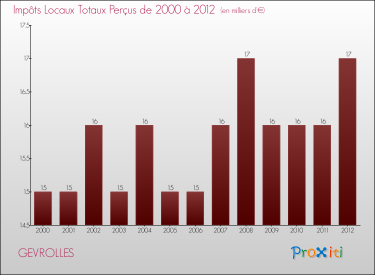 Evolution des Impôts Locaux pour la commune de GEVROLLES de 2000 à 2012 Evolution des Impôts Locaux pour GEVROLLES de 2000 à 2012
