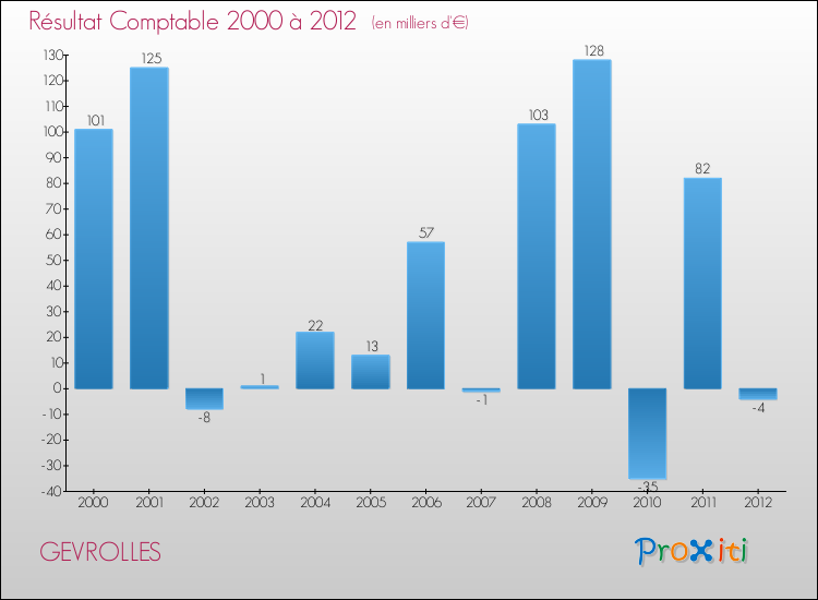 Evolution du résultat comptable pour la commune de GEVROLLES de 2000 à 2012 Evolution du résultat comptable pour GEVROLLES de 2000 à 2012