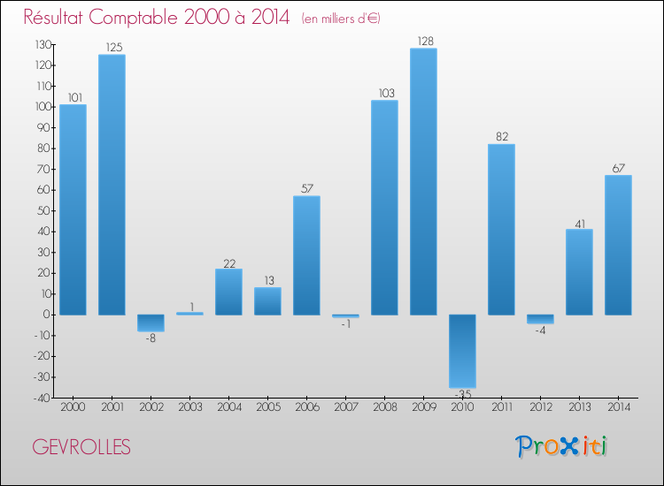Evolution du résultat comptable pour la commune de GEVROLLES de 2000 à 2014 Evolution du résultat comptable pour GEVROLLES de 2000 à 2014