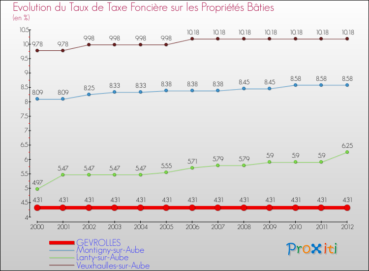 Evolution du taux de la taxe foncière sur le bati pour GEVROLLES et les communes proches de 2000 à 2012 Comparaison des taux de taxe foncière sur le bati pour GEVROLLES et les communes voisines de 2000 à 2012