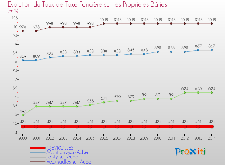 Evolution du taux de la taxe foncière sur le bati pour GEVROLLES et les communes proches de 2000 à 2014 Comparaison des taux de taxe foncière sur le bati pour GEVROLLES et les communes voisines de 2000 à 2014