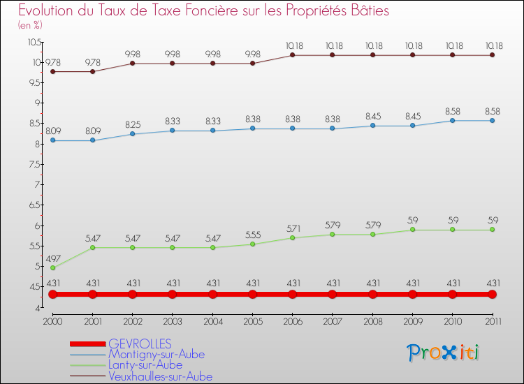 Evolution du taux de la taxe foncière sur le bati pour GEVROLLES et les communes proches Comparaison des taux de taxe foncière sur le bati pour GEVROLLES et les communes voisines