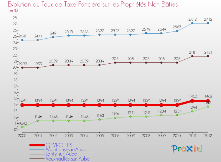 Evolution du taux de la taxe foncière sur les immeubles et terrains non batis pour GEVROLLES et les communes proches de 2000 à 2012 Comparaison des taux de la taxe foncière sur les immeubles et terrains non batis pour GEVROLLES et les communes voisines de 2000 à 2012