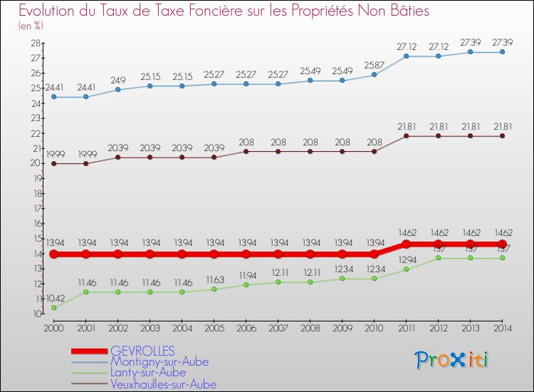 Evolution du taux de la taxe foncière sur les immeubles et terrains non batis pour GEVROLLES et les communes proches de 2000 à 2014 Comparaison des taux de la taxe foncière sur les immeubles et terrains non batis pour GEVROLLES et les communes voisines de 2000 à 2014