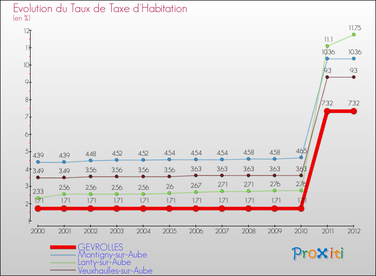 Evolution du taux de la taxe d'habitation pour GEVROLLES et les communes proches Comparaison des taux de la taxe d'habitation pour GEVROLLES et les communes voisines