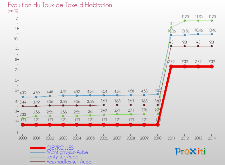 Evolution du taux de la taxe d'habitation pour GEVROLLES et les communes proches de 2000 à 2014 Comparaison des taux de la taxe d'habitation pour GEVROLLES et les communes voisines de 2000 à 2014