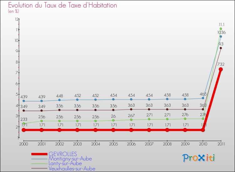Evolution du taux de la taxe d'habitation pour GEVROLLES et les communes proches Comparaison des taux de la taxe d'habitation pour GEVROLLES et les communes voisines