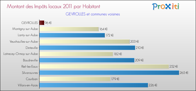 Montant des impôts locaux par Habitant pour GEVROLLES et les communes proches Comparaison des impôts locaux par habitant pour GEVROLLES et les communes voisines