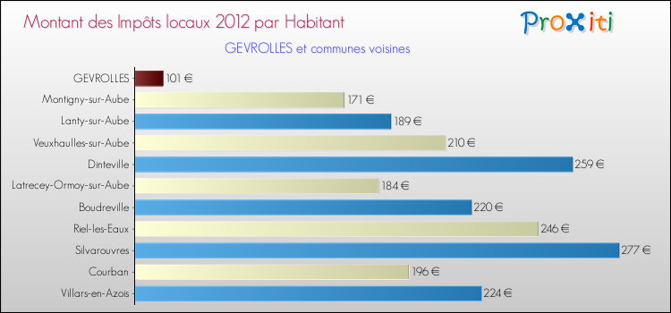 Montant des impôts locaux par Habitant pour GEVROLLES et les communes proches Comparaison des impôts locaux par habitant pour GEVROLLES et les communes voisines