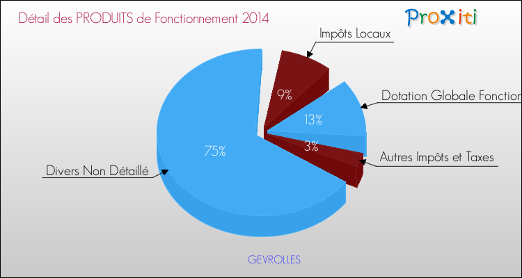 Décomposition du Budget de Fonctionnement 2014 de la commune de GEVROLLES Budget de Fonctionnement 2014 pour la commune de GEVROLLES
