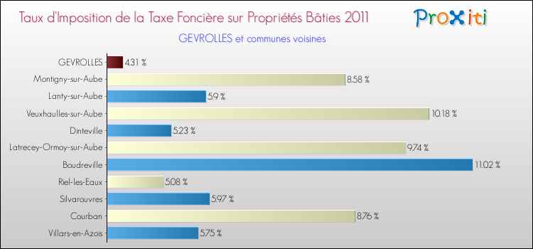 Taux d'imposition de la taxe foncière sur le bati 2011 pour GEVROLLES et les communes proches Comparaison des taux d'imposition de la taxe foncière sur le bati 2011 pour GEVROLLES et les communes voisines
