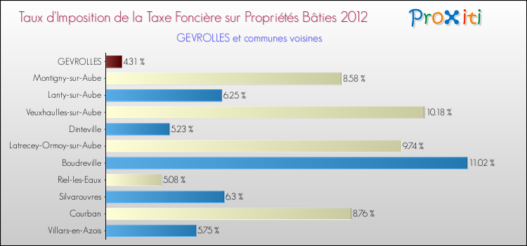 Taux d'imposition de la taxe foncière sur le bati 2012 pour GEVROLLES et les communes proches Comparaison des taux d'imposition de la taxe foncière sur le bati 2012 pour GEVROLLES et les communes voisines