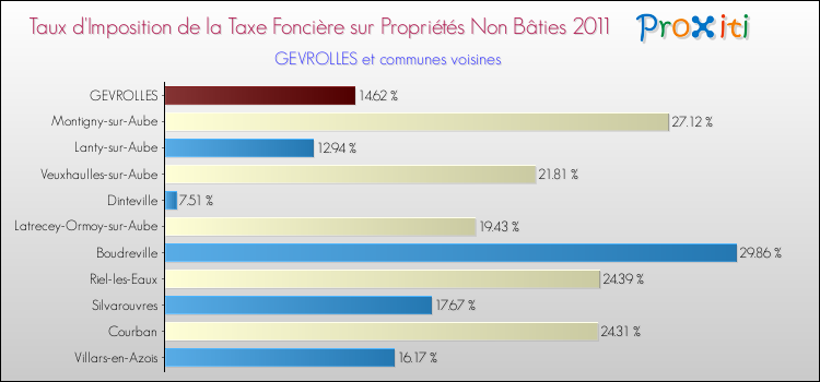 Taux d'imposition de la taxe foncière sur les immeubles et terrains non batis 2011 pour GEVROLLES et les communes proches Comparaison des taux d'imposition de la taxe foncière sur les immeubles et terrains non batis 2011 pour GEVROLLES et les communes voisines