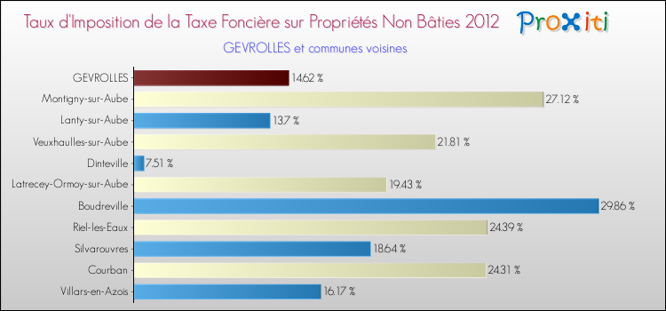Taux d'imposition de la taxe foncière sur les immeubles et terrains non batis 2012 pour GEVROLLES et les communes proches Comparaison des taux d'imposition de la taxe foncière sur les immeubles et terrains non batis 2012 pour GEVROLLES et les communes voisines