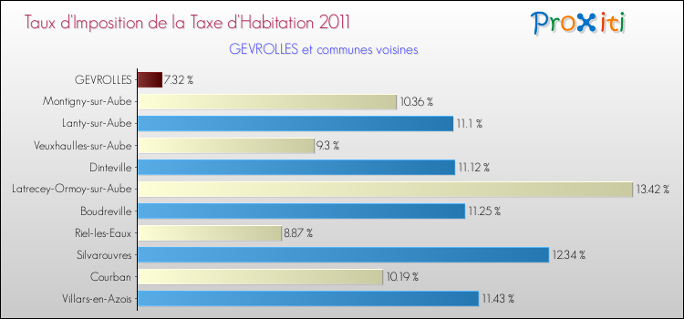 Taux d'imposition de la taxe d'habitation 2011 pour GEVROLLES et les communes proches Comparaison des taux d'imposition de la taxe d'habitation 2011 pour GEVROLLES et les communes voisines