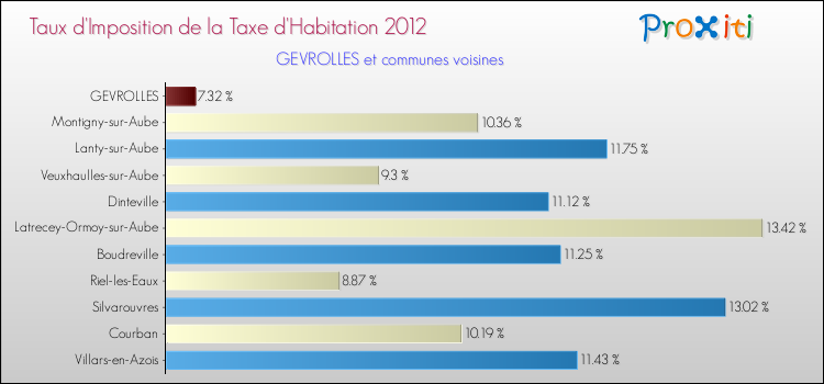 Taux d'imposition de la taxe d'habitation 2012 pour GEVROLLES et les communes proches Comparaison des taux d'imposition de la taxe d'habitation 2012 pour GEVROLLES et les communes voisines