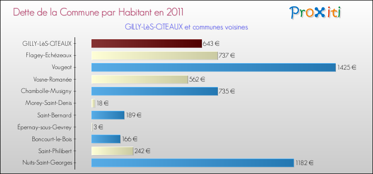 Dette par habitant de la commune en 2011 pour GILLY-LèS-CîTEAUX et les communes proches Comparaison de la dette par habitant de la commune en 2011 pour GILLY-LèS-CîTEAUX et les communes voisines