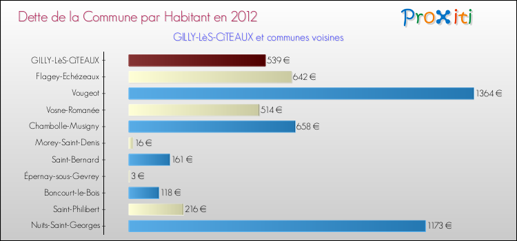 Dette par habitant de la commune en 2012 pour GILLY-LèS-CîTEAUX et les communes proches Comparaison de la dette par habitant de la commune en 2012 pour GILLY-LèS-CîTEAUX et les communes voisines