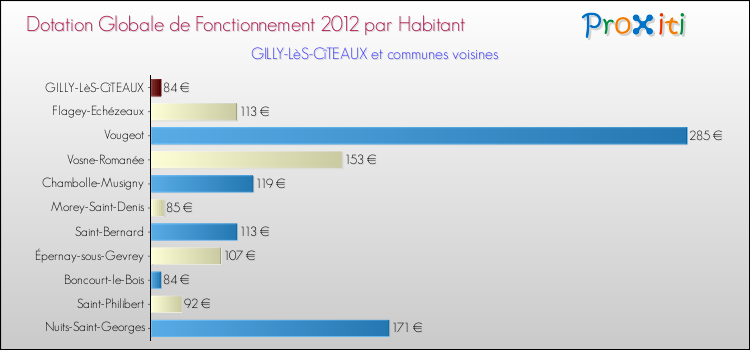 Montant des dotations globales de fonctionnement DGF par Habitant pour GILLY-LèS-CîTEAUX et les communes proches Comparaison des des dotations globales de fonctionnement DGF par habitant pour GILLY-LèS-CîTEAUX et les communes voisines