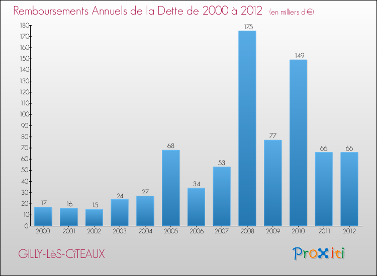 Evolution de l'annuité de la dette pour la commune de GILLY-LèS-CîTEAUX de 2000 à 2012 Annuités de la dette pour GILLY-LèS-CîTEAUX de 2000 à 2012