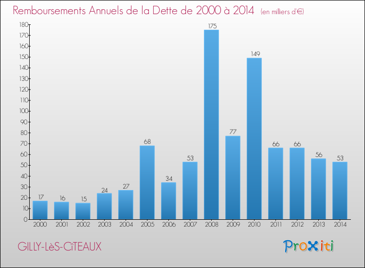 Evolution de l'annuité de la dette pour la commune de GILLY-LèS-CîTEAUX de 2000 à 2014 Annuités de la dette pour GILLY-LèS-CîTEAUX de 2000 à 2014