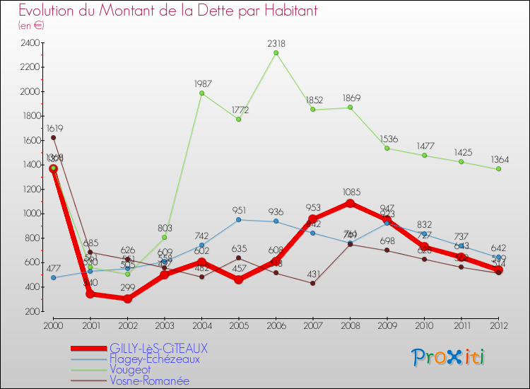 Evolution de la dette par habitant pour la commune de GILLY-LèS-CîTEAUX et les communes proches de 2000 à 2012 Comparaison de la dette par habitant pour GILLY-LèS-CîTEAUX et les communes voisines de 2000 à 2012