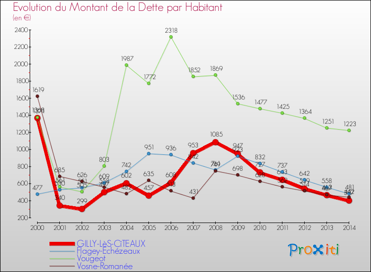 Evolution de la dette par habitant pour la commune de GILLY-LèS-CîTEAUX et les communes proches de 2000 à 2014 Comparaison de la dette par habitant pour GILLY-LèS-CîTEAUX et les communes voisines de 2000 à 2014
