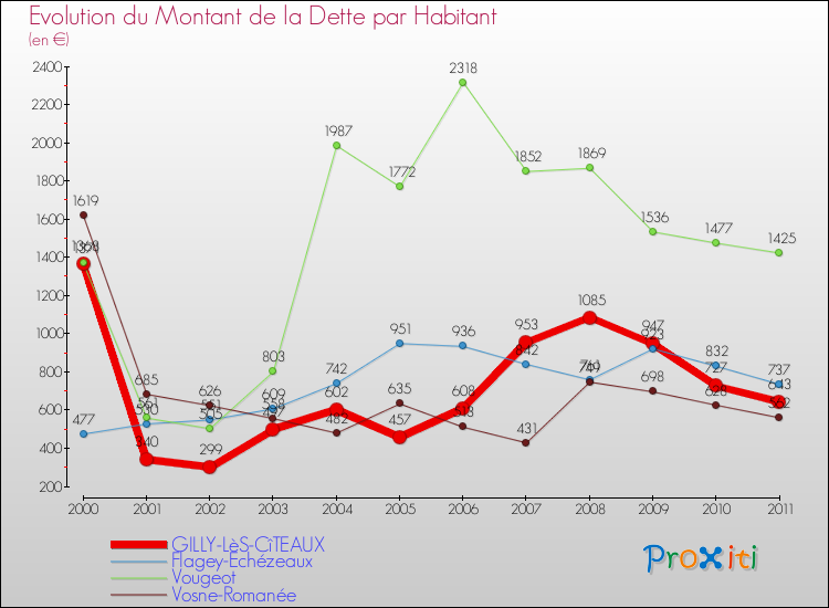 Evolution de la dette par habitant pour la commune de GILLY-LèS-CîTEAUX et les communes proches Comparaison de la dette par habitant pour GILLY-LèS-CîTEAUX et les communes voisines