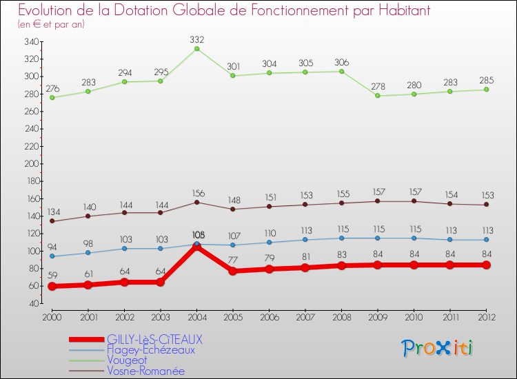 Evolution et montant de la dotation globale de fonctionnement par Habitant pour GILLY-LèS-CîTEAUX et les communes proches Comparaison des dotations globales de fonctionnement par habitant pour GILLY-LèS-CîTEAUX et les communes voisines