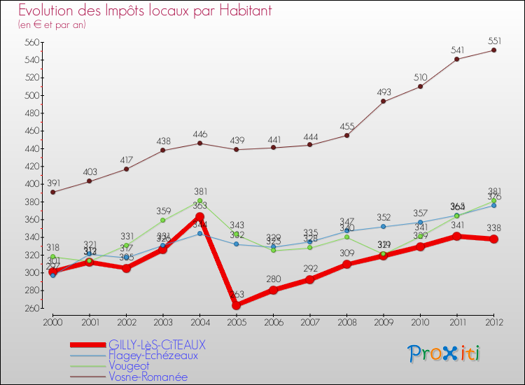 Evolution et montant des impôts locaux par Habitant pour GILLY-LèS-CîTEAUX et les communes proches Comparaison des impôts locaux par habitant pour GILLY-LèS-CîTEAUX et les communes voisines