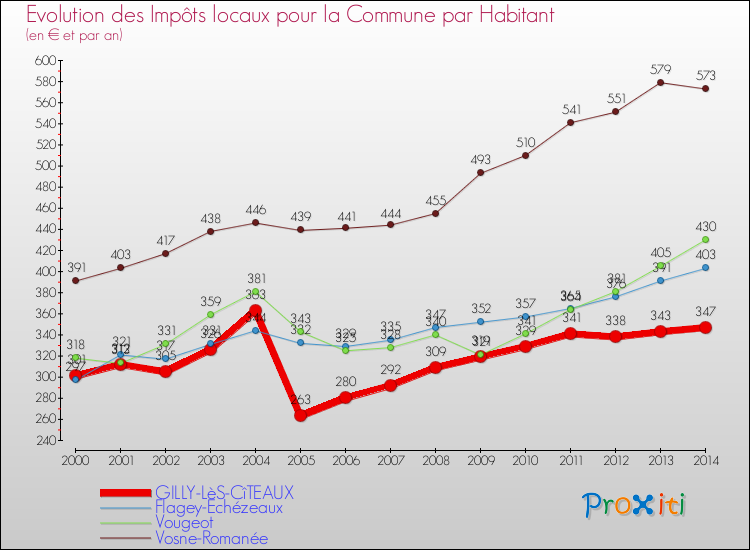 Evolution et montant des impôts locaux par Habitant pour GILLY-LèS-CîTEAUX et les communes proches de 2000 à 2014 Comparaison des impôts locaux par habitant pour GILLY-LèS-CîTEAUX et les communes voisines de 2000 à 2014