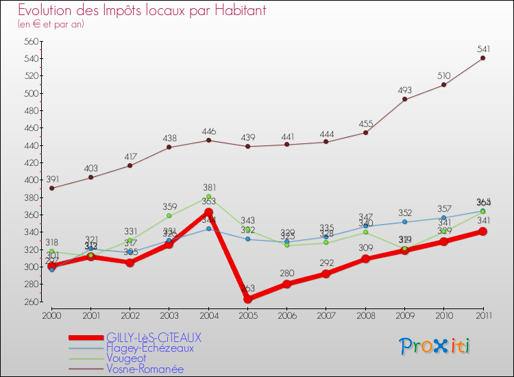 Evolution et montant des impôts locaux par Habitant pour GILLY-LèS-CîTEAUX et les communes proches Comparaison des impôts locaux par habitant pour GILLY-LèS-CîTEAUX et les communes voisines