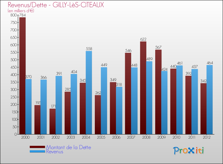Evolution comparée de la dette et des revenus pour la commune de GILLY-LèS-CîTEAUX de 2000 à 2012 Comparaison de la dette et des revenus pour GILLY-LèS-CîTEAUX de 2000 à 2012