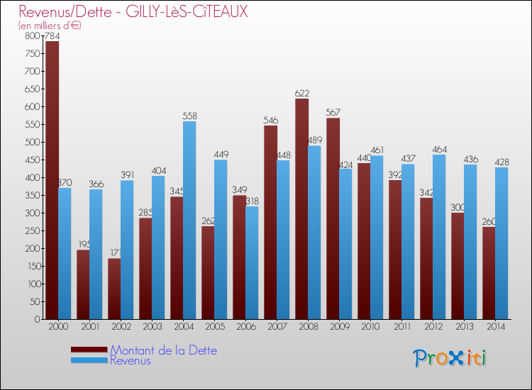 Evolution comparée de la dette et des revenus pour la commune de GILLY-LèS-CîTEAUX de 2000 à 2014 Comparaison de la dette et des revenus pour GILLY-LèS-CîTEAUX de 2000 à 2014
