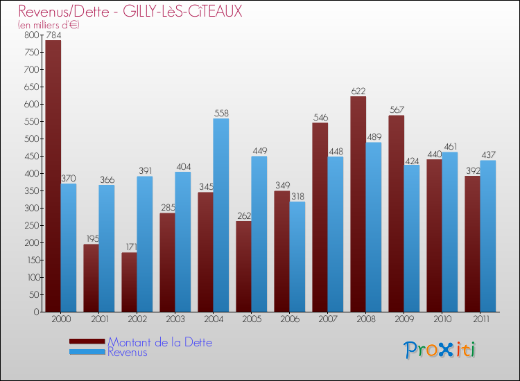 Evolution comparée de la dette et des revenus pour la commune de GILLY-LèS-CîTEAUX de 2000 à 2011 Comparaison de la dette et des revenus pour GILLY-LèS-CîTEAUX de 2000 à 2011