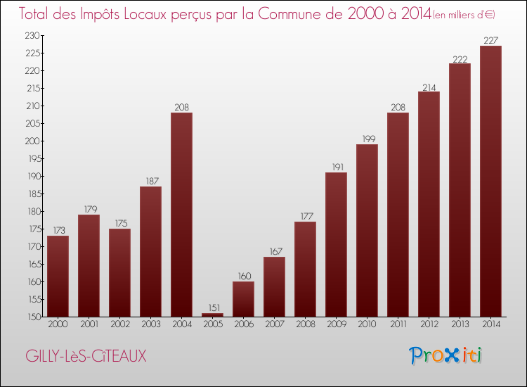 Evolution des Impôts Locaux pour la commune de GILLY-LèS-CîTEAUX de 2000 à 2014 Evolution des Impôts Locaux pour GILLY-LèS-CîTEAUX de 2000 à 2014