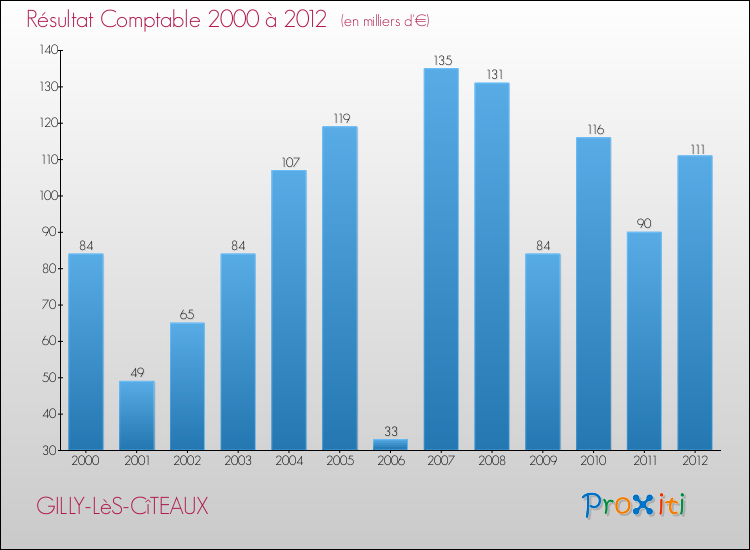 Evolution du résultat comptable pour la commune de GILLY-LèS-CîTEAUX de 2000 à 2012 Evolution du résultat comptable pour GILLY-LèS-CîTEAUX de 2000 à 2012