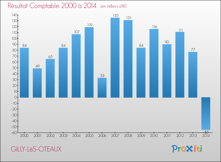Evolution du résultat comptable pour la commune de GILLY-LèS-CîTEAUX de 2000 à 2014 Evolution du résultat comptable pour GILLY-LèS-CîTEAUX de 2000 à 2014