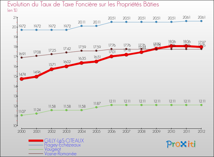 Evolution du taux de la taxe foncière sur le bati pour GILLY-LèS-CîTEAUX et les communes proches de 2000 à 2012 Comparaison des taux de taxe foncière sur le bati pour GILLY-LèS-CîTEAUX et les communes voisines de 2000 à 2012