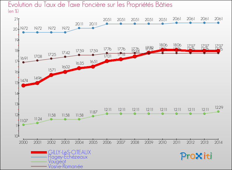 Evolution du taux de la taxe foncière sur le bati pour GILLY-LèS-CîTEAUX et les communes proches de 2000 à 2014 Comparaison des taux de taxe foncière sur le bati pour GILLY-LèS-CîTEAUX et les communes voisines de 2000 à 2014
