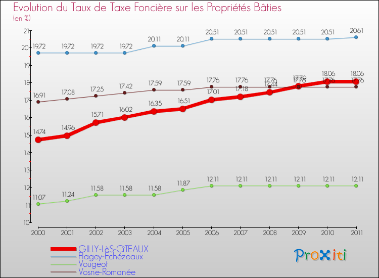 Evolution du taux de la taxe foncière sur le bati pour GILLY-LèS-CîTEAUX et les communes proches Comparaison des taux de taxe foncière sur le bati pour GILLY-LèS-CîTEAUX et les communes voisines