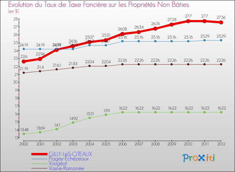 Evolution du taux de la taxe foncière sur les immeubles et terrains non batis pour GILLY-LèS-CîTEAUX et les communes proches de 2000 à 2012 Comparaison des taux de la taxe foncière sur les immeubles et terrains non batis pour GILLY-LèS-CîTEAUX et les communes voisines de 2000 à 2012