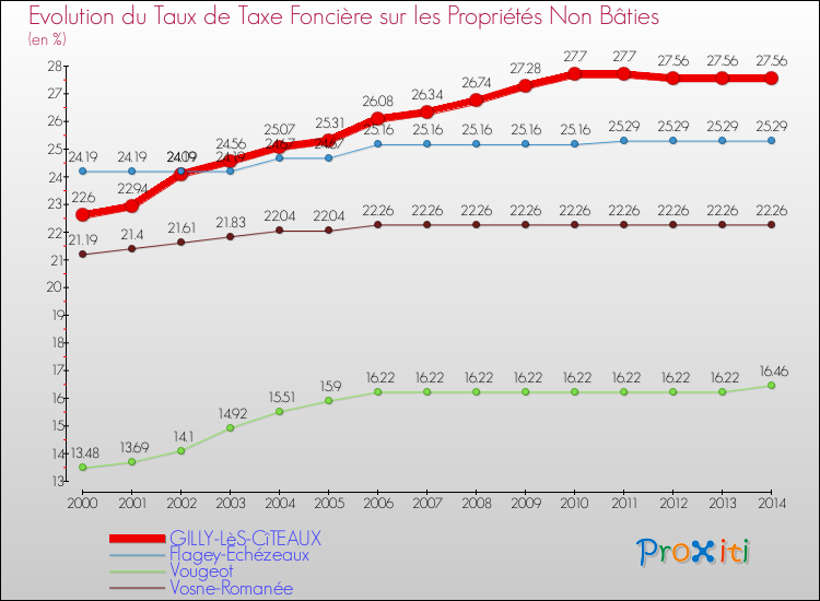 Evolution du taux de la taxe foncière sur les immeubles et terrains non batis pour GILLY-LèS-CîTEAUX et les communes proches de 2000 à 2014 Comparaison des taux de la taxe foncière sur les immeubles et terrains non batis pour GILLY-LèS-CîTEAUX et les communes voisines de 2000 à 2014