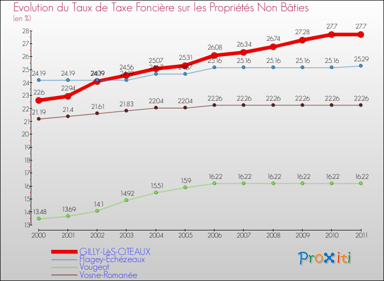 Evolution du taux de la taxe foncière sur les immeubles et terrains non batis pour GILLY-LèS-CîTEAUX et les communes proches Comparaison des taux de la taxe foncière sur les immeubles et terrains non batis pour GILLY-LèS-CîTEAUX et les communes voisines