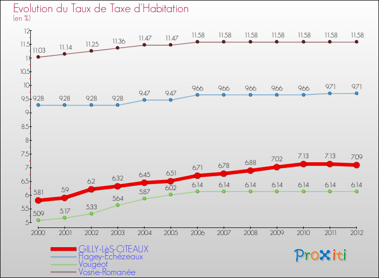 Evolution du taux de la taxe d'habitation pour GILLY-LèS-CîTEAUX et les communes proches Comparaison des taux de la taxe d'habitation pour GILLY-LèS-CîTEAUX et les communes voisines