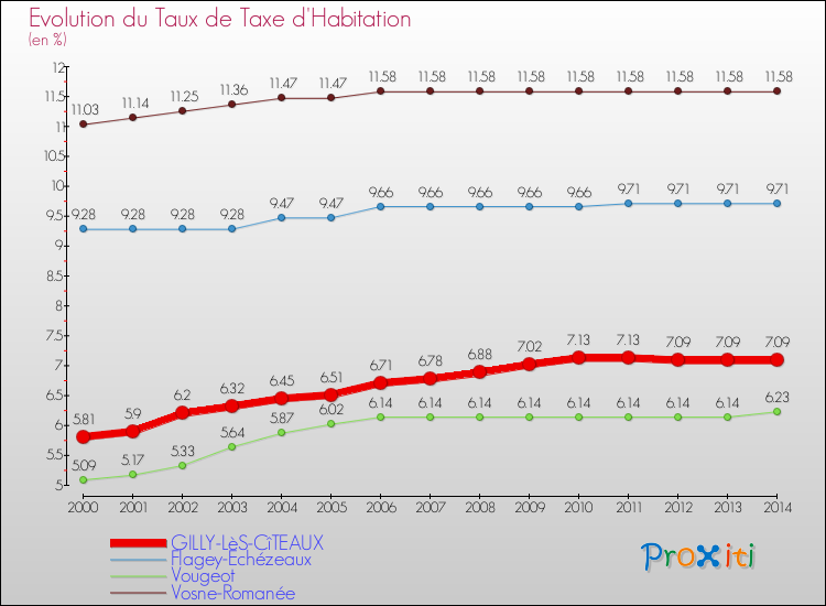 Evolution du taux de la taxe d'habitation pour GILLY-LèS-CîTEAUX et les communes proches de 2000 à 2014 Comparaison des taux de la taxe d'habitation pour GILLY-LèS-CîTEAUX et les communes voisines de 2000 à 2014