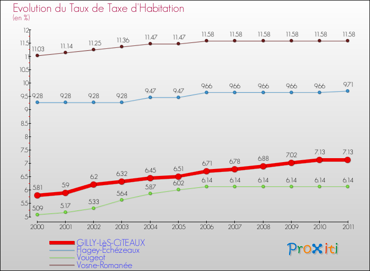 Evolution du taux de la taxe d'habitation pour GILLY-LèS-CîTEAUX et les communes proches Comparaison des taux de la taxe d'habitation pour GILLY-LèS-CîTEAUX et les communes voisines