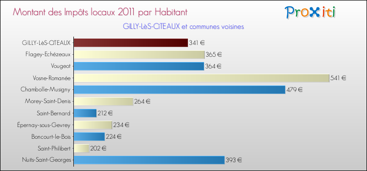 Montant des impôts locaux par Habitant pour GILLY-LèS-CîTEAUX et les communes proches Comparaison des impôts locaux par habitant pour GILLY-LèS-CîTEAUX et les communes voisines