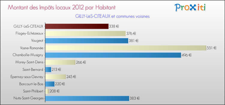 Montant des impôts locaux par Habitant pour GILLY-LèS-CîTEAUX et les communes proches Comparaison des impôts locaux par habitant pour GILLY-LèS-CîTEAUX et les communes voisines